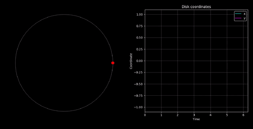 A disk orbiting beside live cosine and sine traces
